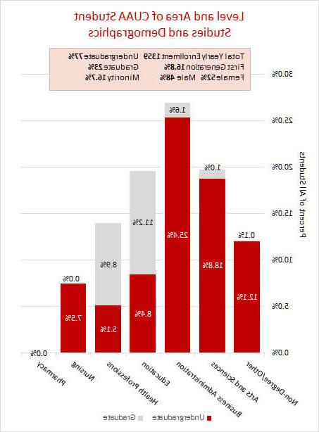 Level and Area of Student Studies with Demographics